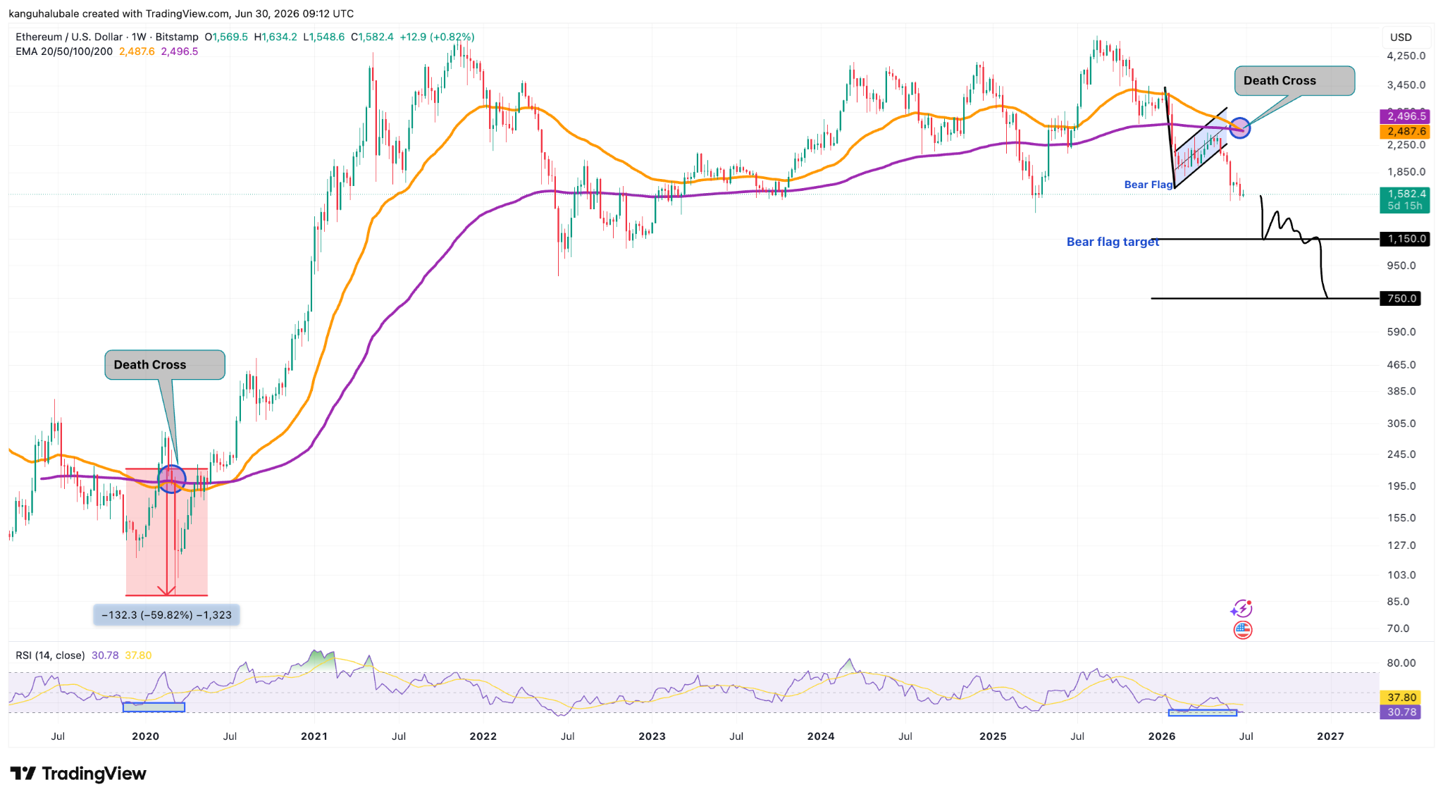 ETH/USD Weekly Chart