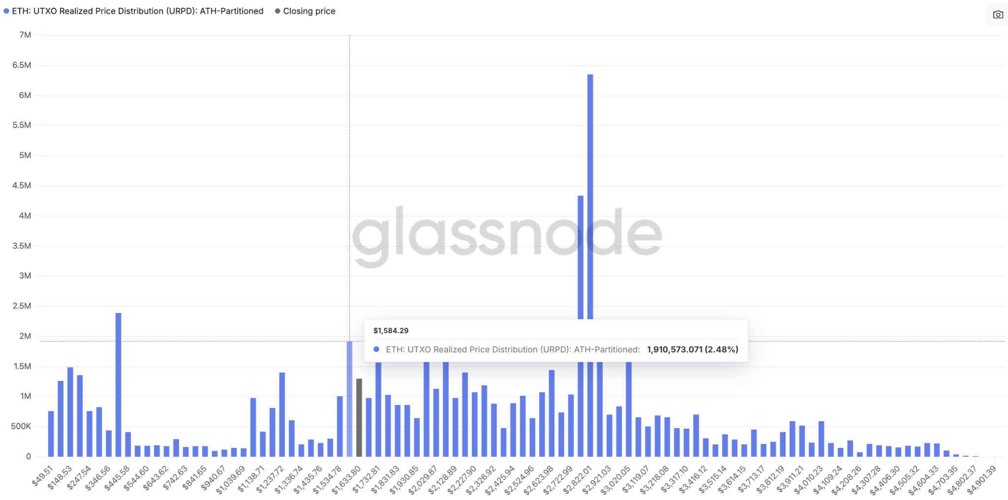 ETH URPD - All-time high partitioned. Source: Glassnode