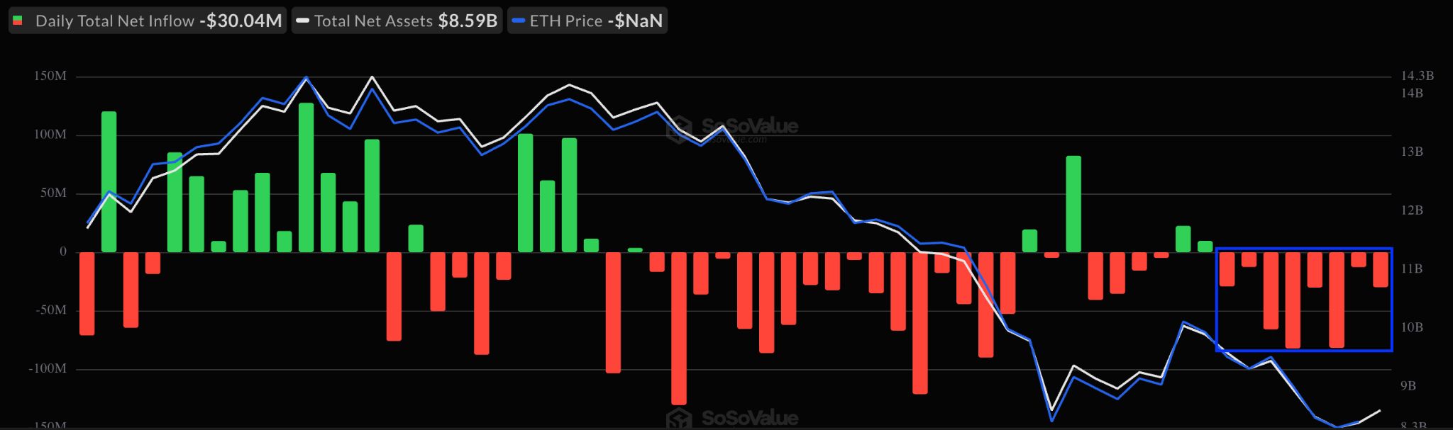 Spot Ethereum ETFs. Source: SoSoValue
