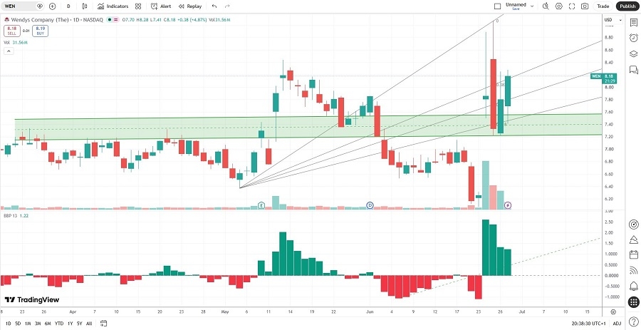 The Wendy’s Company Price Chart