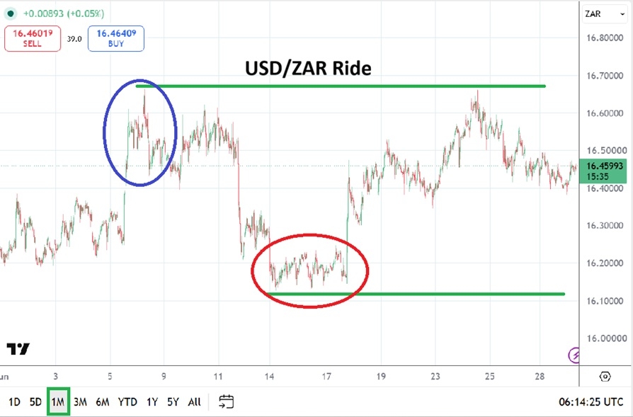 USD/ZAR Monthly Forecast 