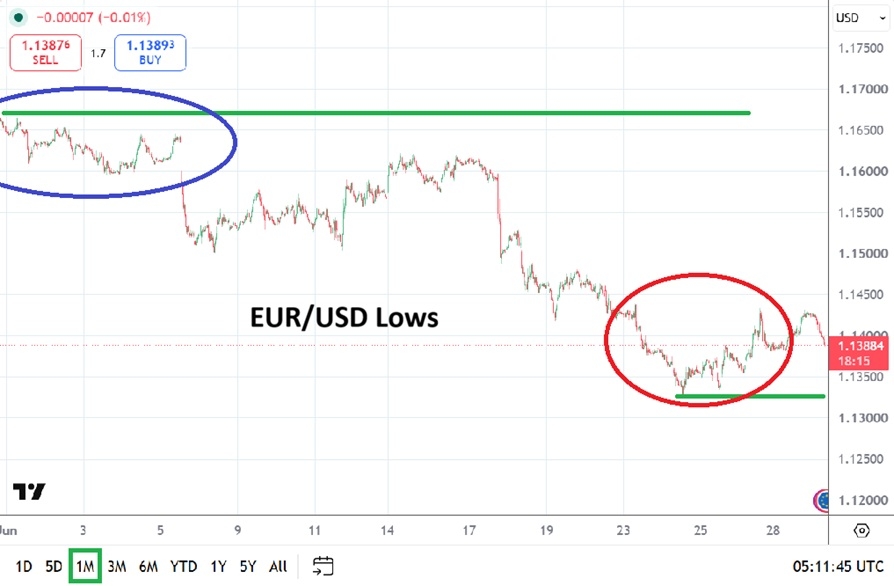EUR/USD Analysis 30/06