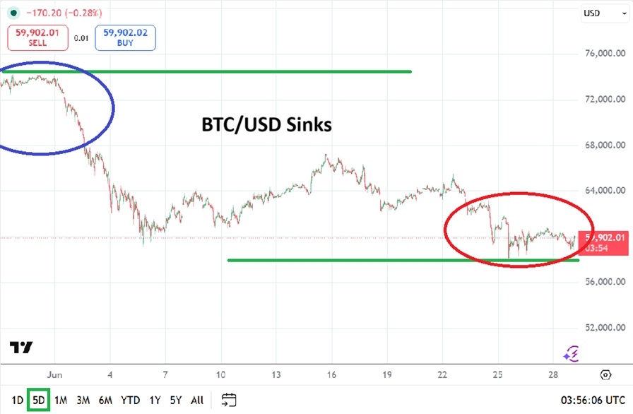 BTC/USD Forecast July 2026
