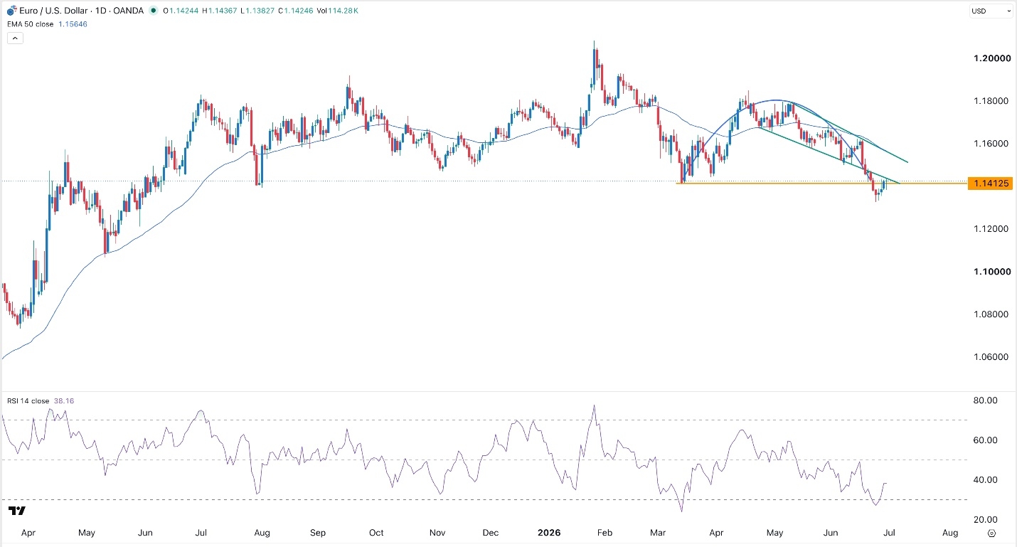 EUR/USD Forex Signal 01/07