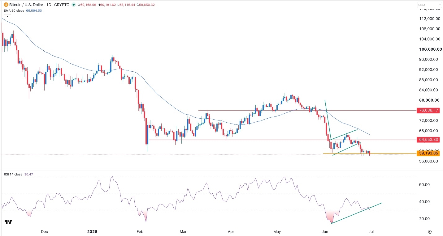 BTC/USD Forex Signal 1 July 2026