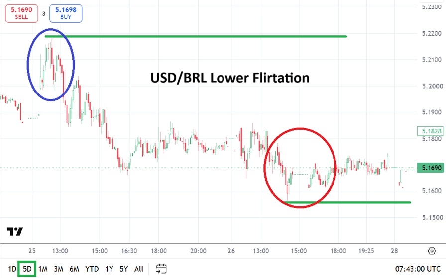 USD/BRL Analysis 01/07