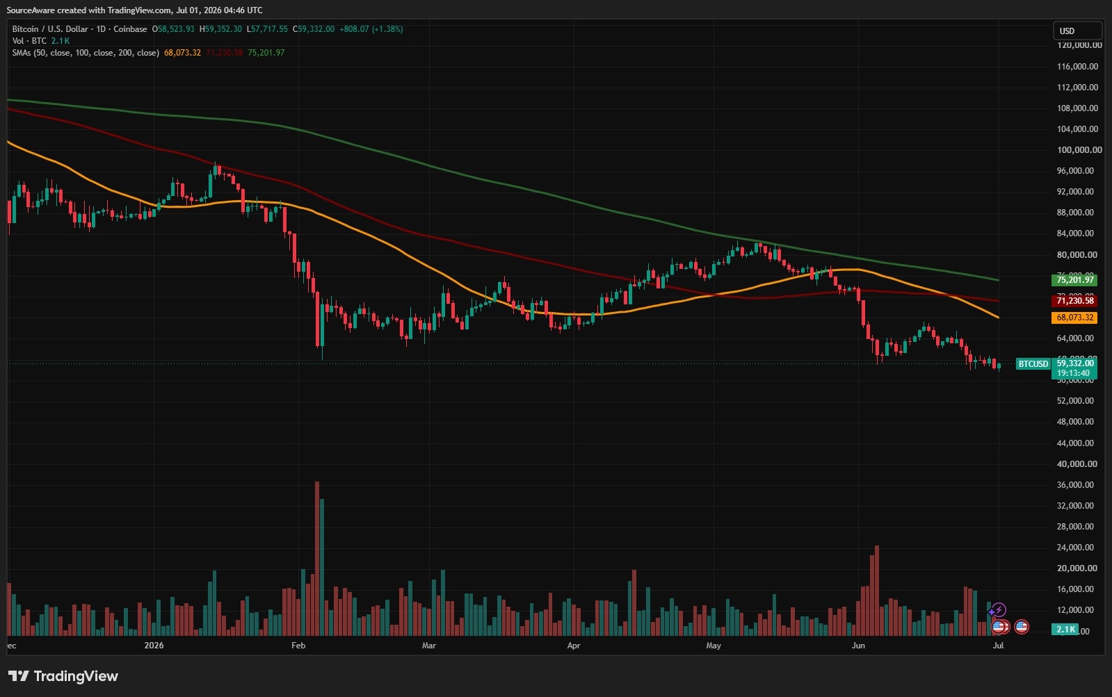 BTC/USD 1-day chart. Source: TradingView

