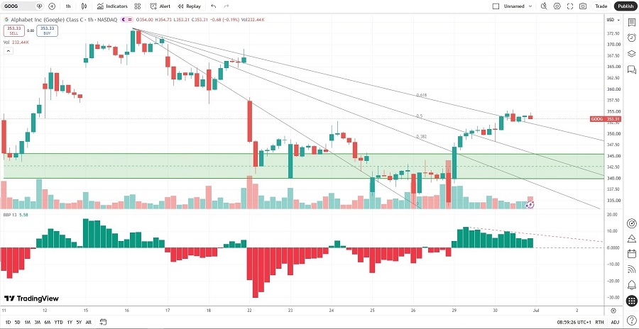 Alphabet Price Chart