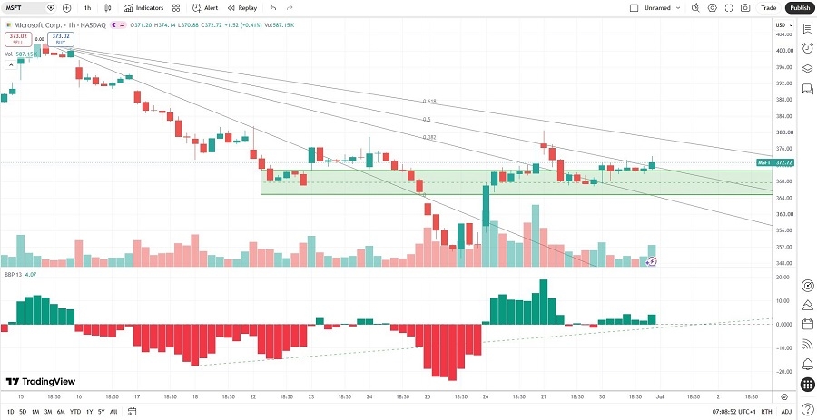Microsoft Price Chart 01/07