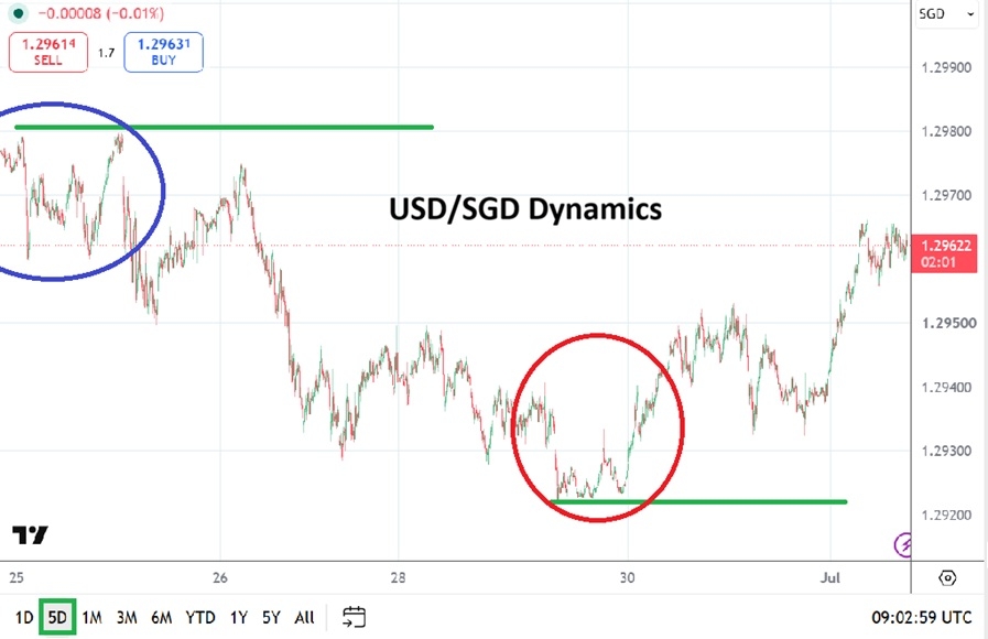 USD/SGD Analysis 1 July 2026