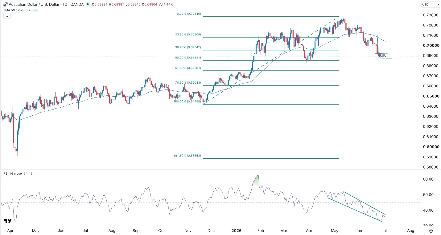 AUD/USD Forex Signal 2 July 2026