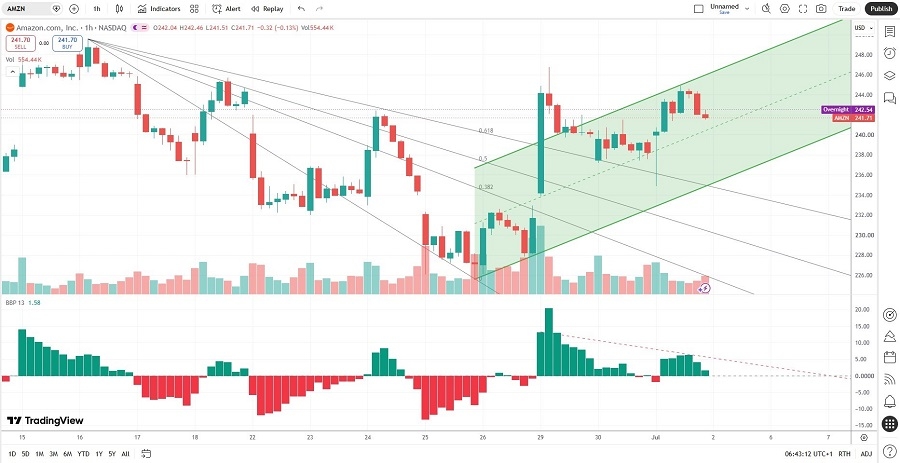 Amazon Price Chart 02/07