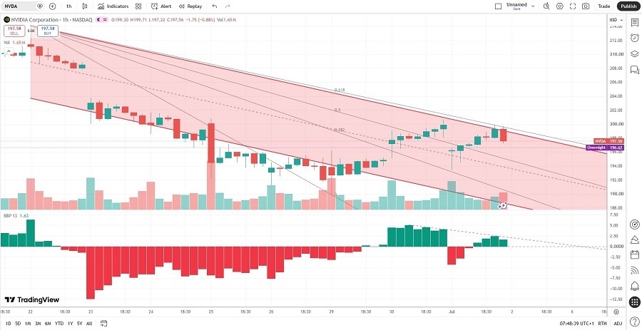 NVIDIA Price chart 02/07