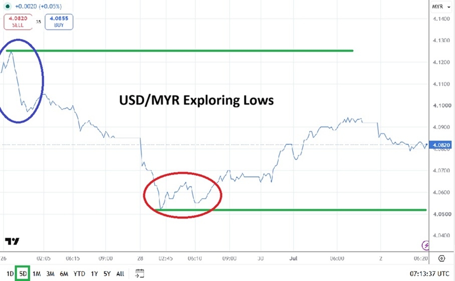 USD/MYR Analysis 2 July 2026