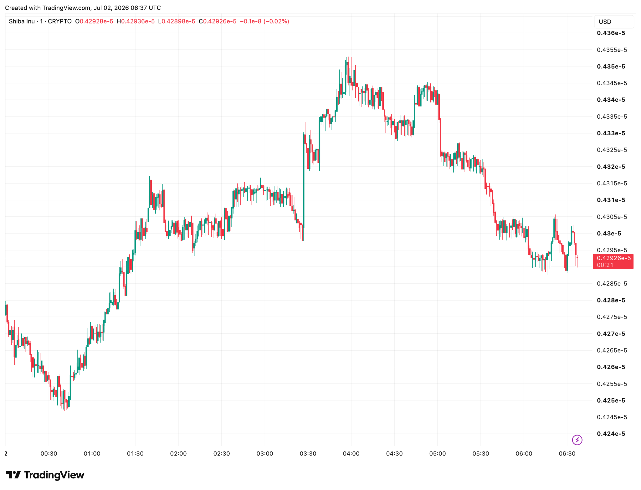 SHIB Price | Source: Tradingview