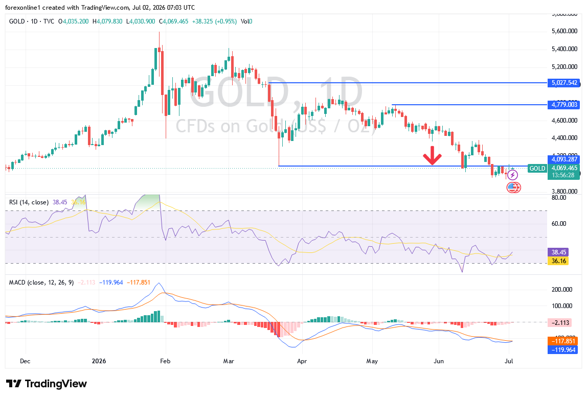 Gold Analysis 2 july 2026