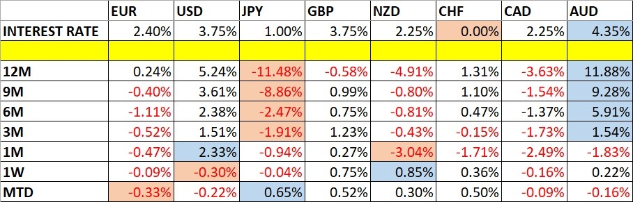 Currency Price Changes and Interest Rates 05/07/2026