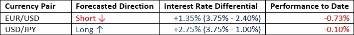 EUR/USD currency pair 05/07/2026