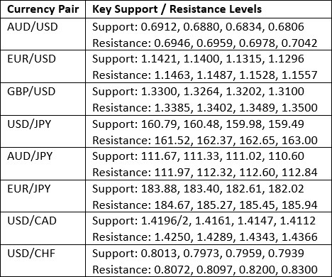 Key Support and Resistance Levels 05/07/2026