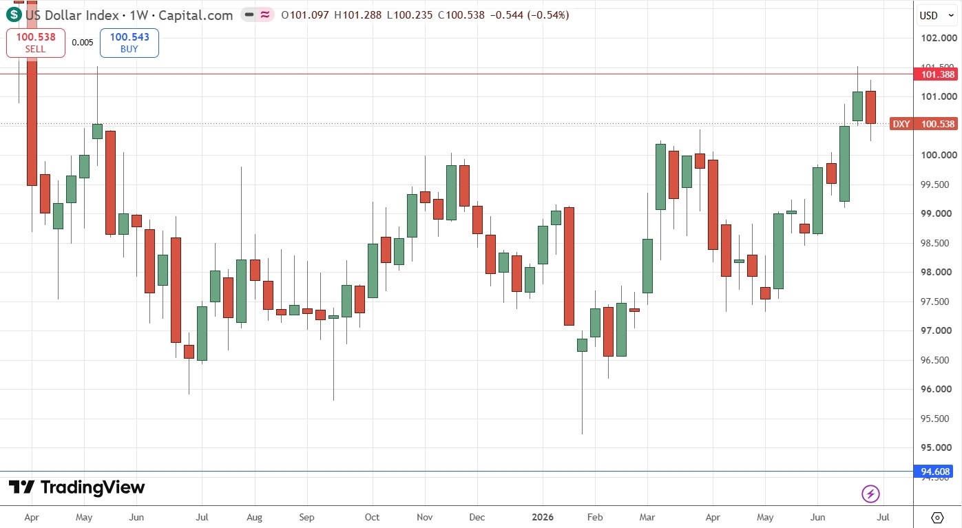 US Dollar Index Weekly Price Chart 05/07/2026