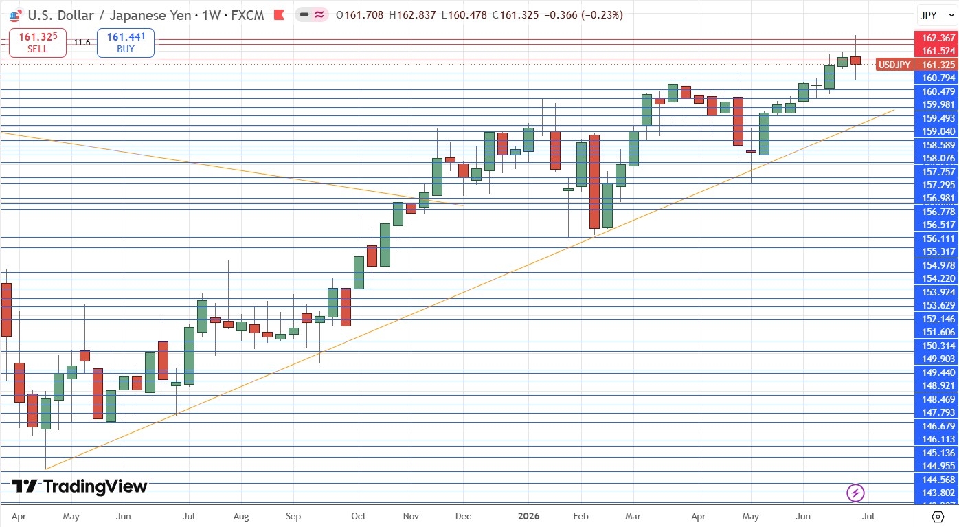 USD/JPY Weekly Price Chart 05/07/2026