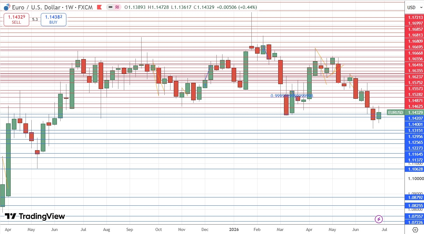 EUR/USD Weekly Price Chart 05/07/2026