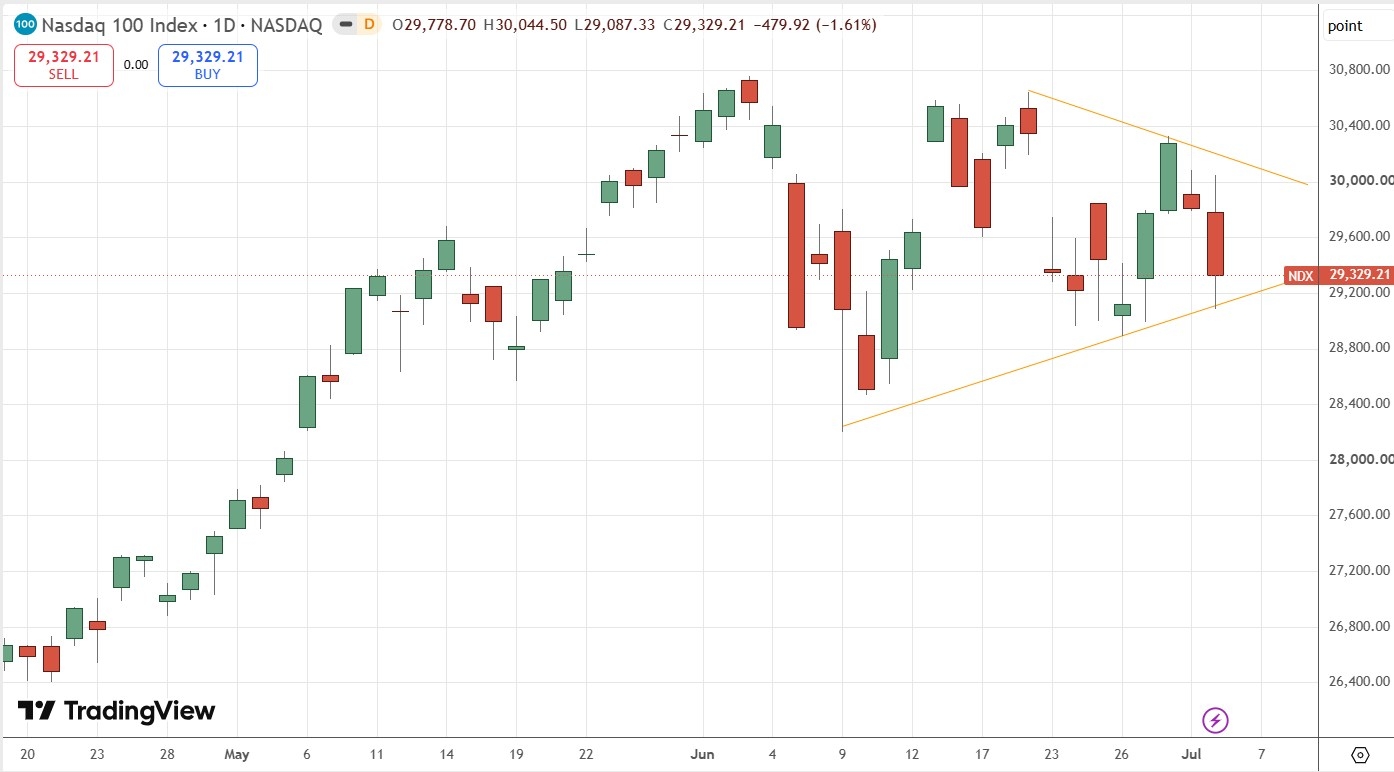 NASDAQ 100 Index Daily Price Chart 05/07/2026