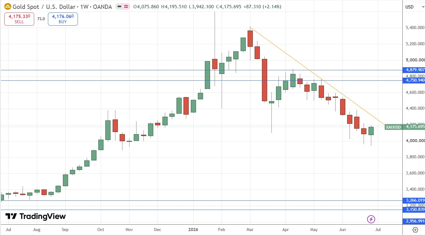 Gold Weekly Price Chart 05/07/2026