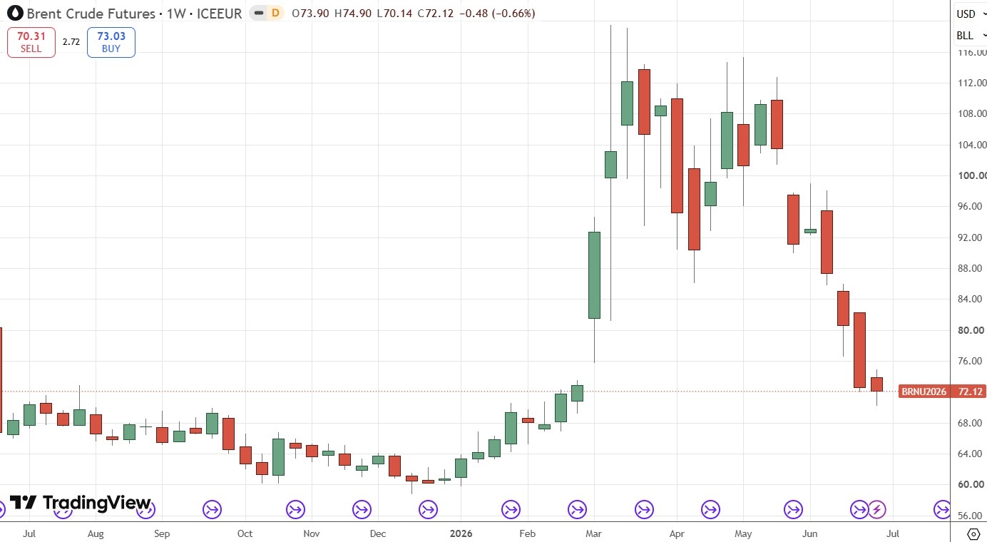 Brent Crude Oil Futures Weekly Price Chart 05/07/2026