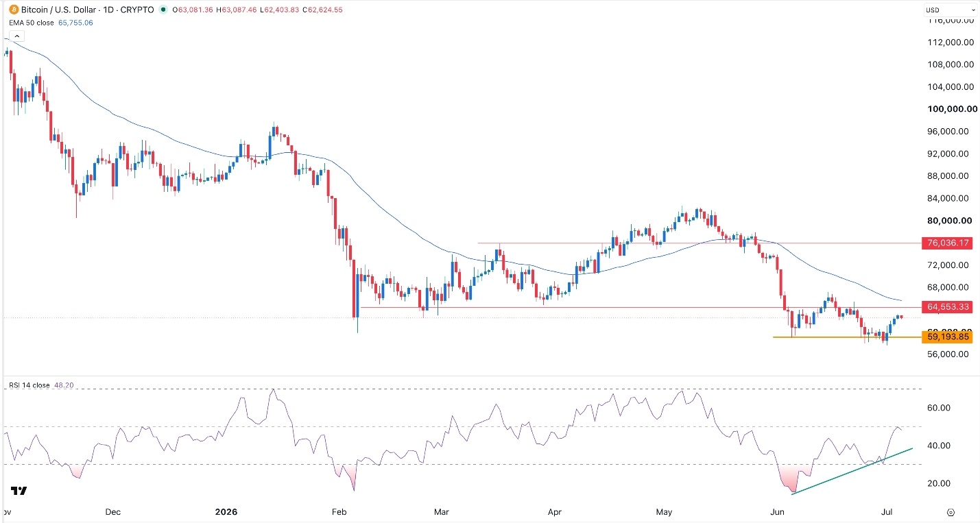 BTC/USD Forex Signal 
