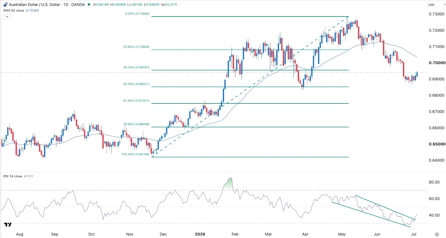 AUD/USD Forex Signal 6 July 2026
