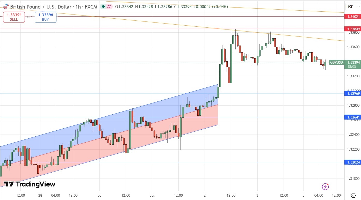 GBP/USD Forex Signal 6 July 2026