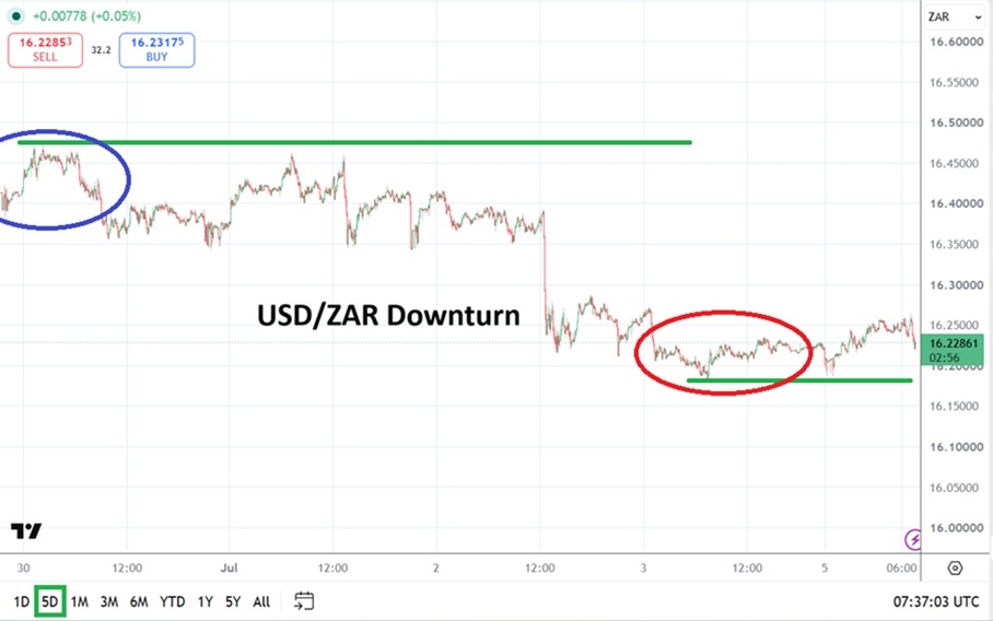 USD/ZAR Analysis 06/07