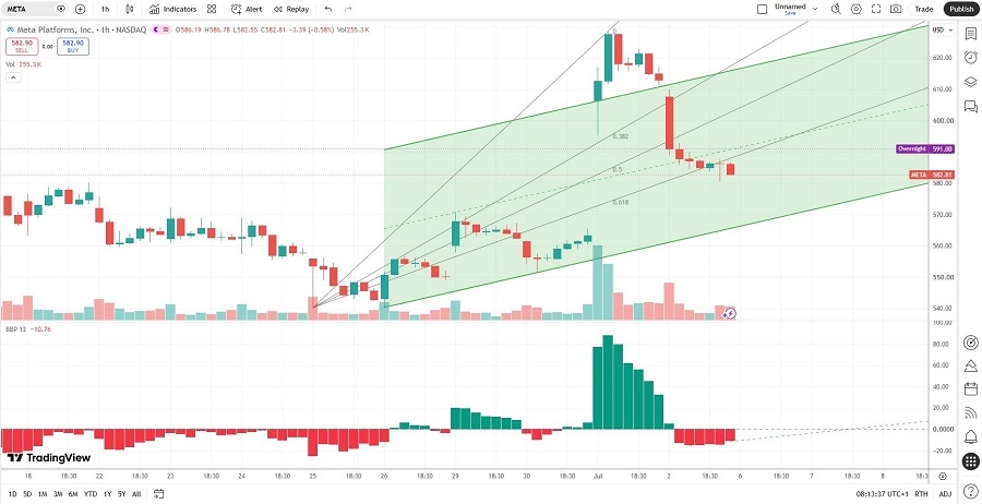 Meta Platforms Price Chart 06/07