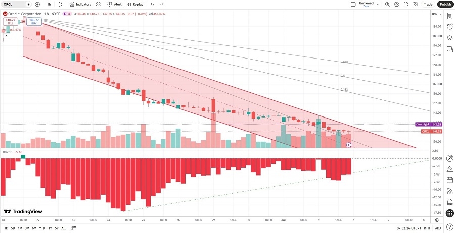 oracle Price chart 06/07