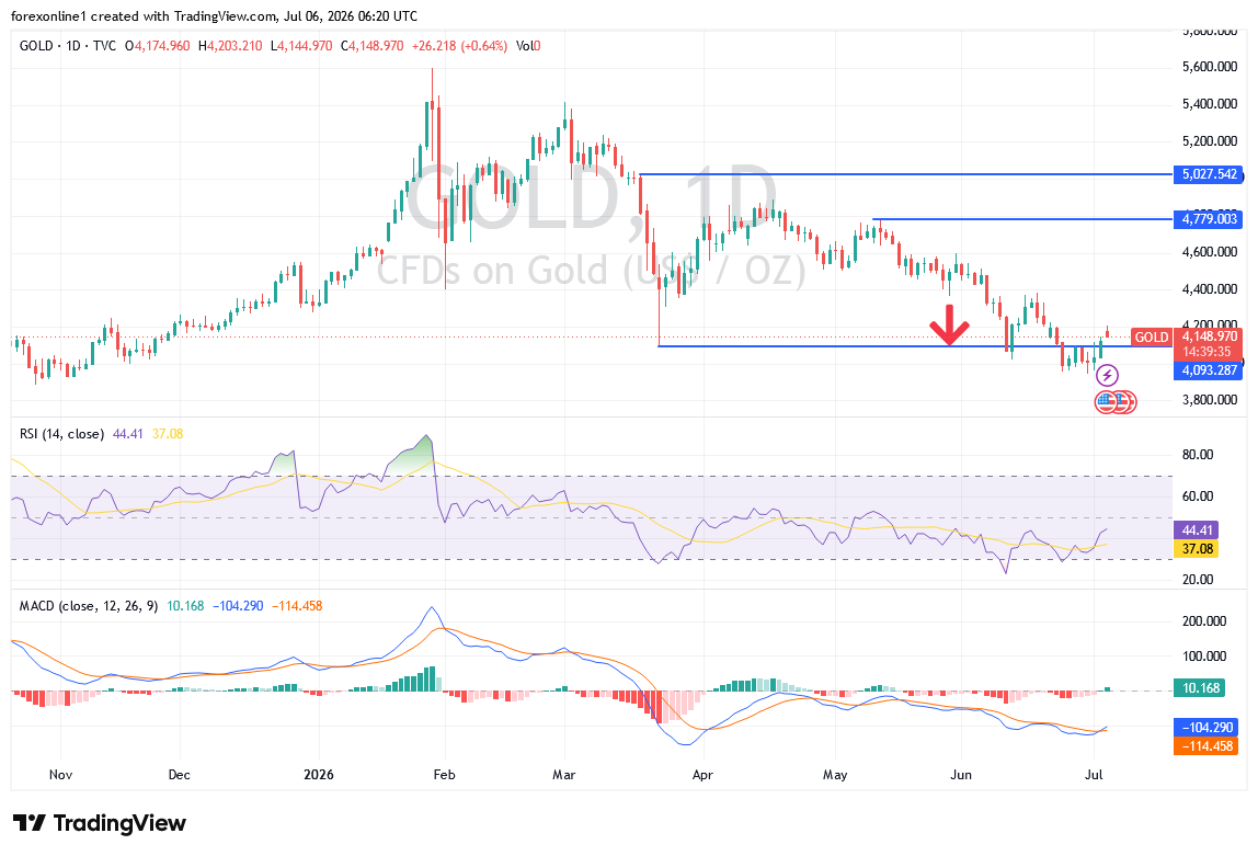 Gold Analysis 6 July 2026