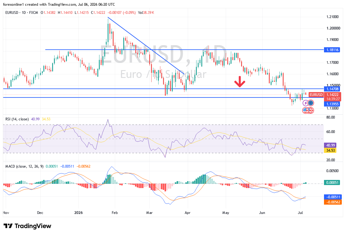 EUR/USD Analysis 06/07