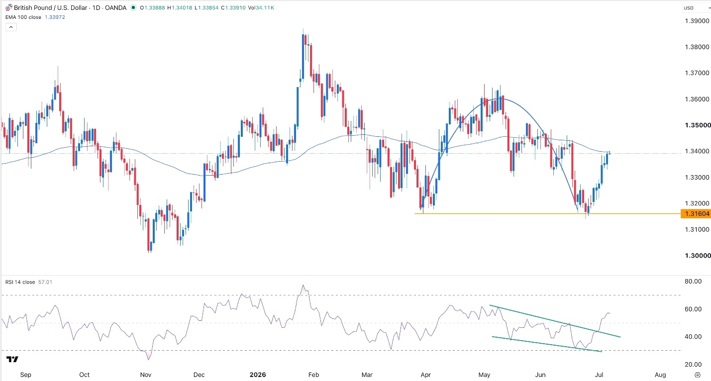 GBP/USD Forex Signal 7 July 2026
