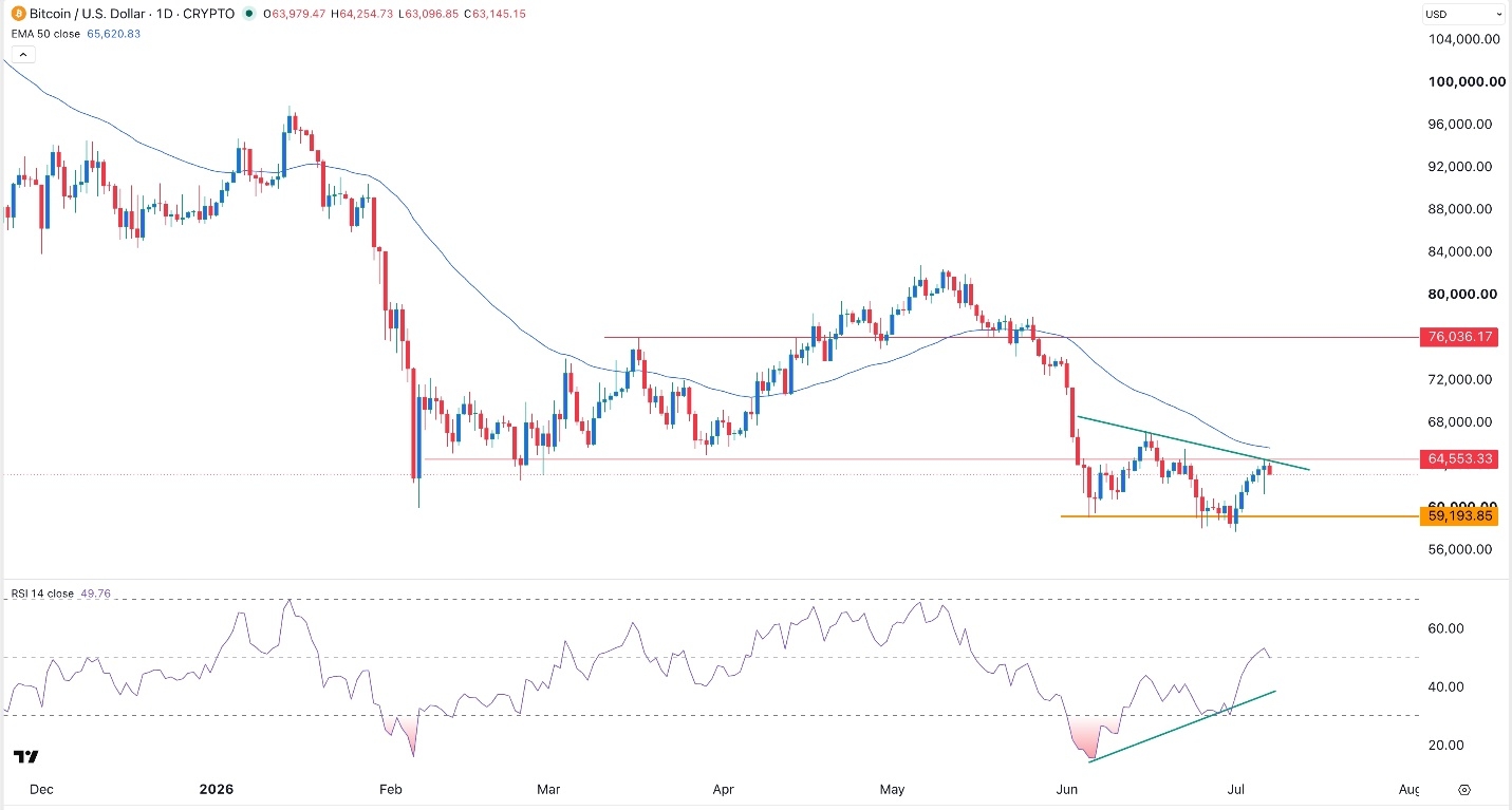 BTC/USD Forex Signal 7 July 2026