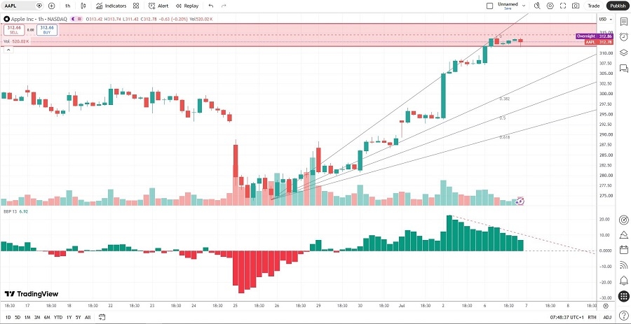 Apple Price Chart