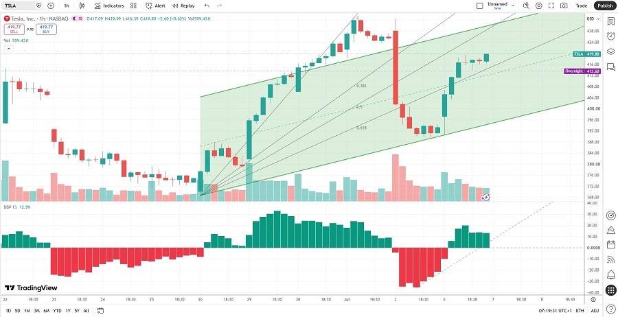 Tesla Price Chart