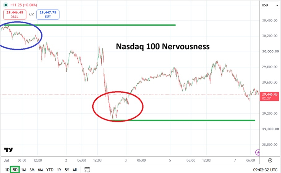 Nasdaq Analysis 7 july 2026