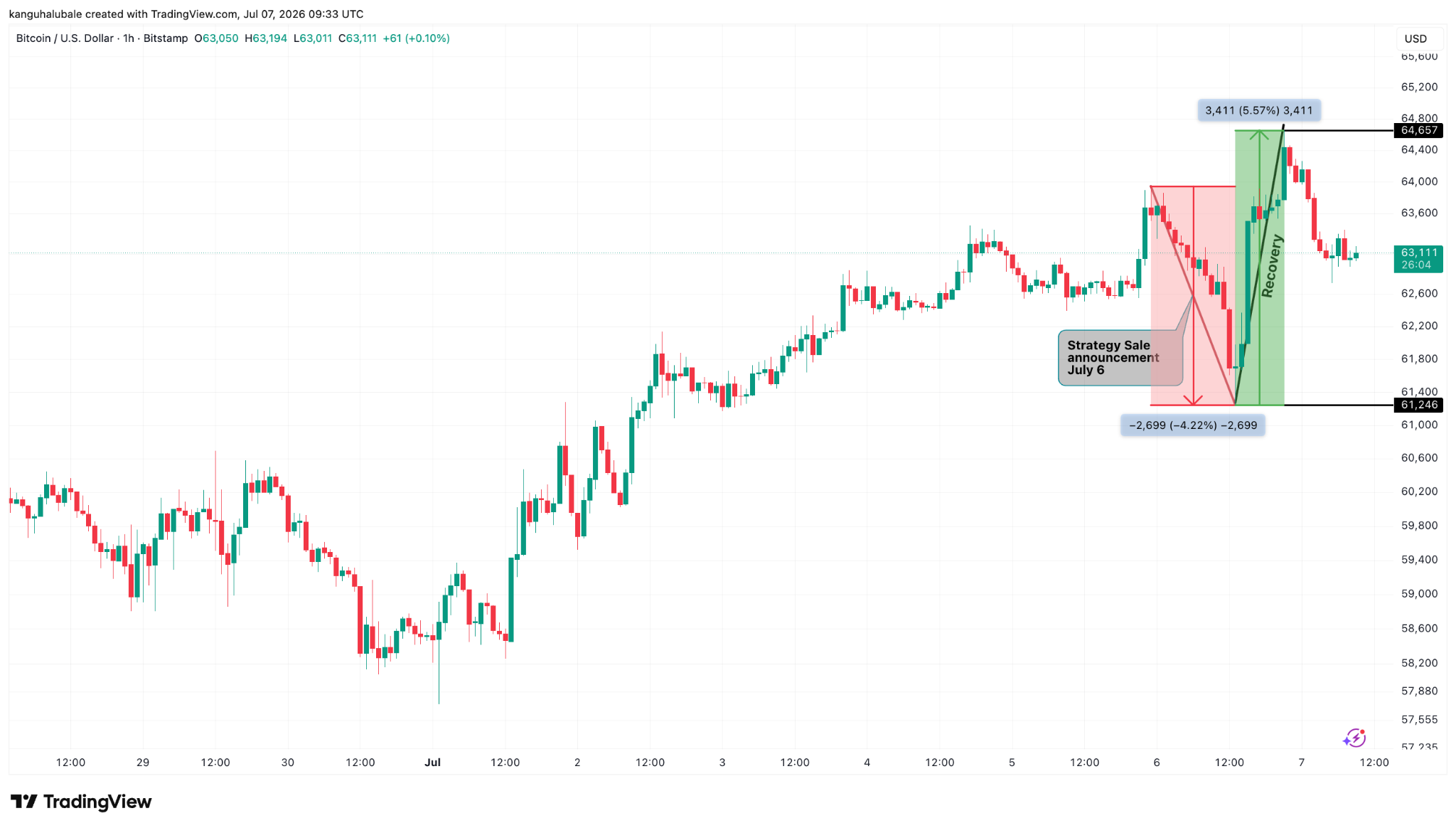 BTC/USD 1-hour chart. Source: TradingView