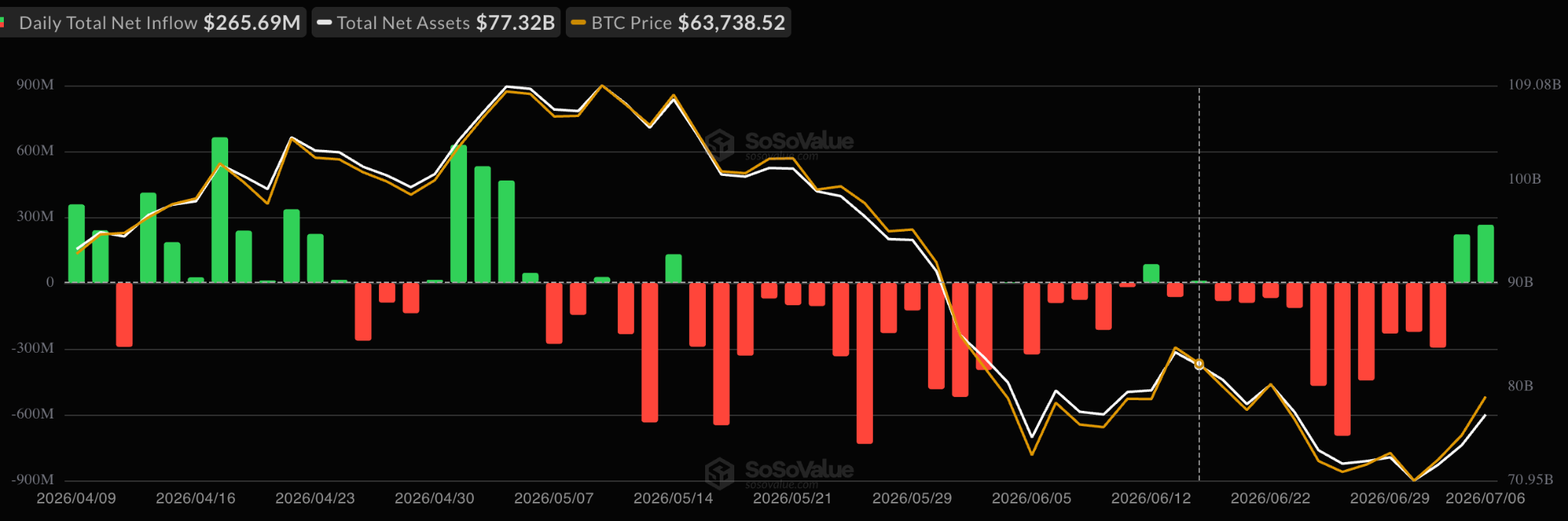 Spot Bitcoin ETFs flows chart. Source: SoSoValue