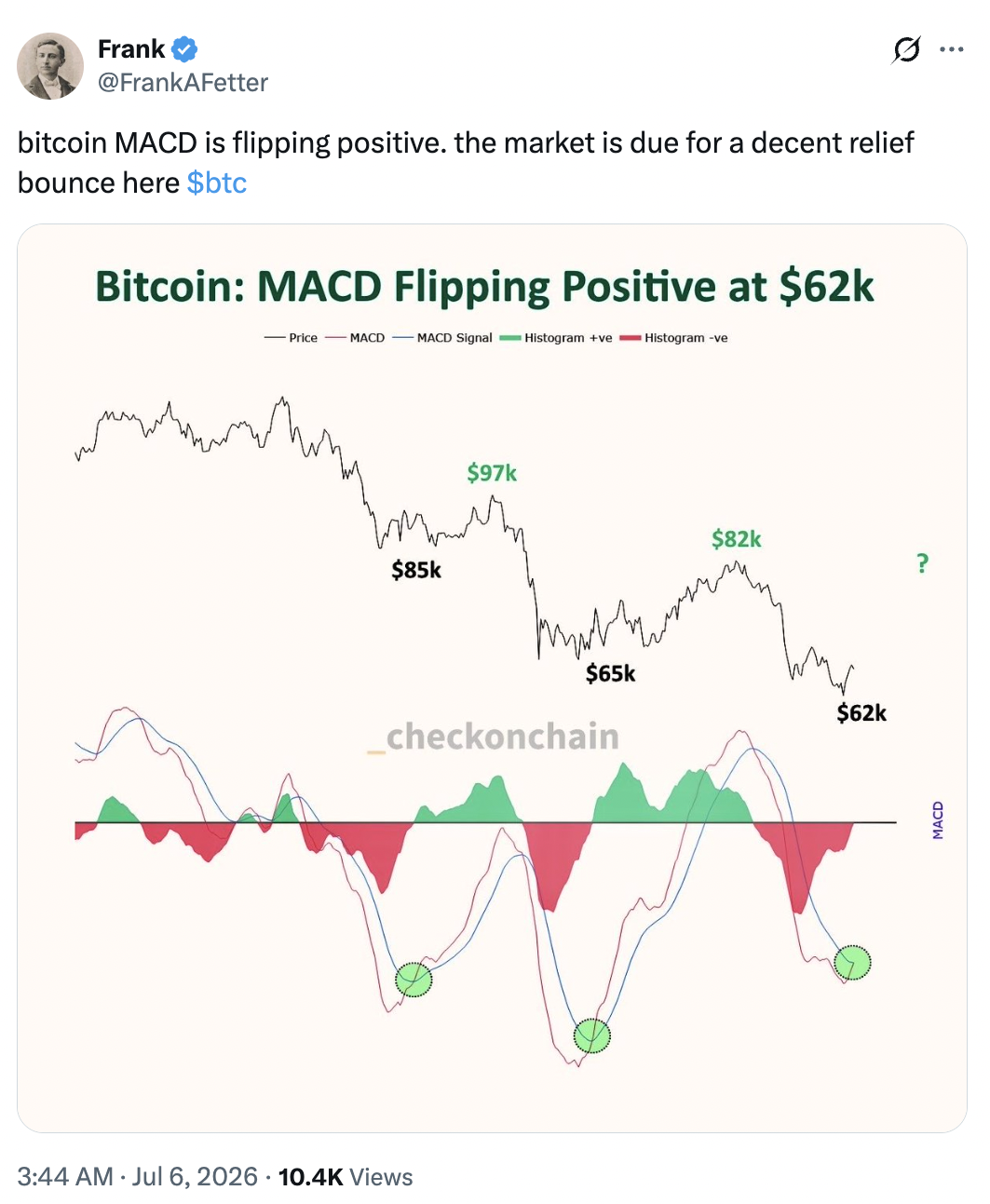Bitcoin’s MACD flips positive. Source: X/Frank Fetter