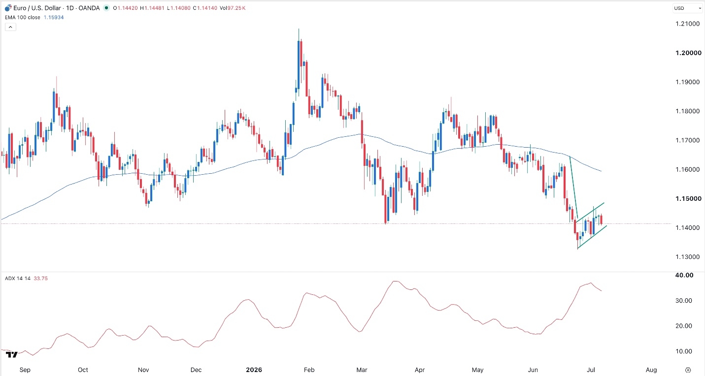 EUR/USD Forex Signal 8/07