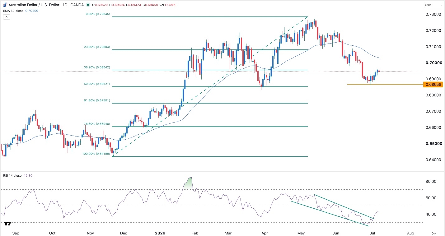 AUDUSD Forex Signal 08/07