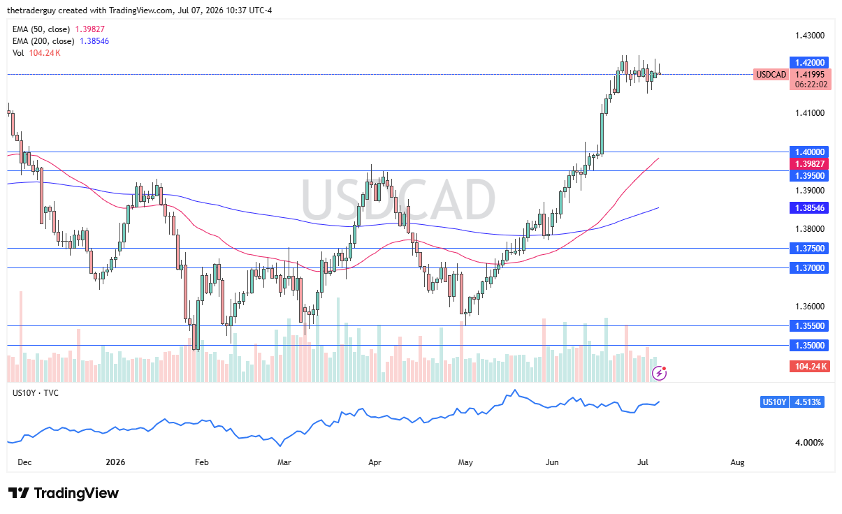 usdcad forecast