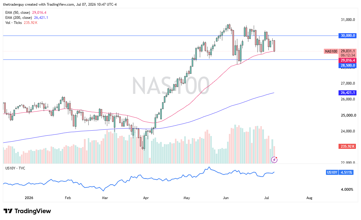 Nasdaq Forecast 8 july 2026