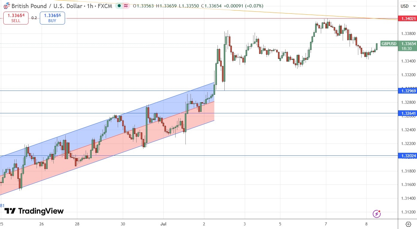 GBP/USD Forex Signal 8 July 2026